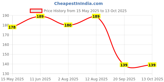 amazon.in ECO SOUL [6 MM, 100 Count] Biodegradable Multicolor Paper Straws | Disposable Drinking Rainbow Eco-Friendly Compostable Paper Straws | Cocktail Cold Drink Juice Smoothie Non-Bendable Straws (Regular) eco soul Price History Graph from 15 May 2025 to 13 Oct 2025