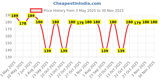 amazon.in ECO SOUL [6 mm, 100 Count] Biodegradable Paper Straws | Eco-Friendly Compostable Sustainable Disposable Drinking Straws | Cocktail Cold Drink Juice Non-Bendable White Straws (Regular) Price History Graph from 3 May 2025 to 29 Nov 2025