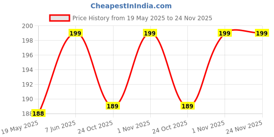 amazon.in ECO SOUL [8 mm, 100 Count] Biodegradable Paper Straws | Eco-Friendly Compostable Sustainable Disposable Drinking Straws | Juice Smoothie Thick Shakes Non-Bendable White Straws (Wide) Price History Graph from 19 May 2025 to 24 Nov 2025