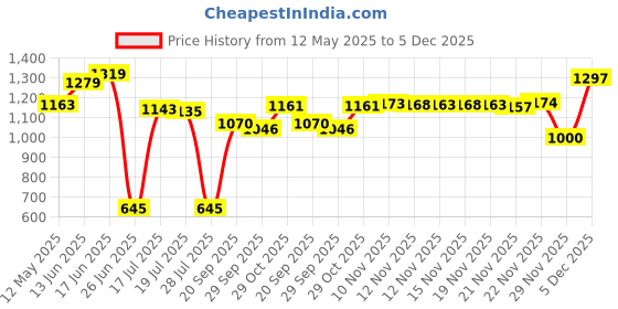 amazon.in Eco Style ECOCO Moroccan Argan Oil Styling Gel, 8 Fluid Ounce eco style Price History Graph from 12 May 2025 to 5 Dec 2025