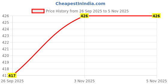 amazon.in Eco Thaila - ECO Friendly Garbage Bags | Large - 30 Bags (3 Rolls, 10 bags each) | 24 X 32 Inches | Compostable & Biodegradable | Trash/Dustin Cover | Leak-Proof, No Smell | For Dry & Wet Waste Bag Price History Graph from 26 Sep 2025 to 4 Nov 2025