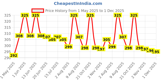 amazon.in eco thaila ECO Friendly Garbage Bags | Medium - 45 Bags (3 Rolls, 15 bags each) | 19 X 21 Inches | Compostable & Biodegradable | Trash/Dustin Cover | Leak-Proof, No Smell | For Dry & Wet Waste Bag eco thaila Price History Graph from 1 May 2025 to 1 Dec 2025