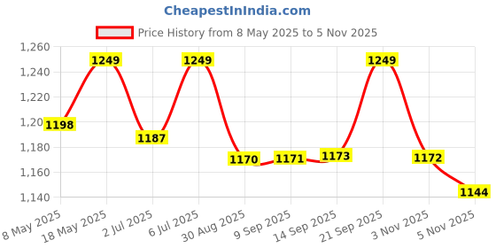 amazon.in eco Tools Cruelty Free Makeup Brush Cleansing Shampoo, 170g Price History Graph from 8 May 2025 to 5 Nov 2025
