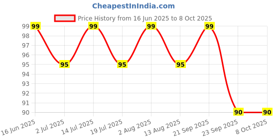 amazon.in Eco Tools Ecotools Delicate Ecopouf Bath Loofah, Recycled Netting, Gentle Bath Sponge, Exfoliates & Cleanses Skin, For Shower & Bath Routine, Eco-Friendly, Vegan, & Cruelty-Free, Pink, 1 Count Price History Graph from 16 Jun 2025 to 8 Oct 2025