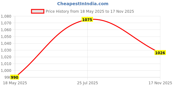 amazon.in eco Tools Eye Enhancing Duo Brush Set Price History Graph from 18 May 2025 to 17 Nov 2025