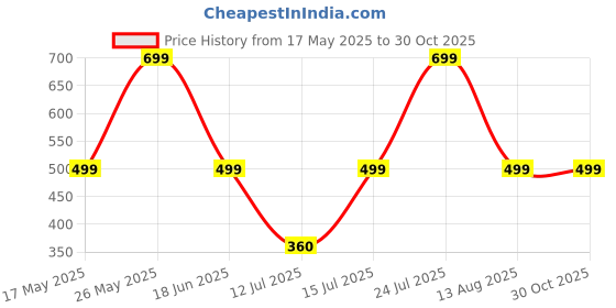 amazon.in bambos Eco Touch Women's Bamboo Ankle Sports Socks for Running & Gym, Pack of 3, Multicolor, Free Size bambos Price History Graph from 17 May 2025 to 30 Oct 2025