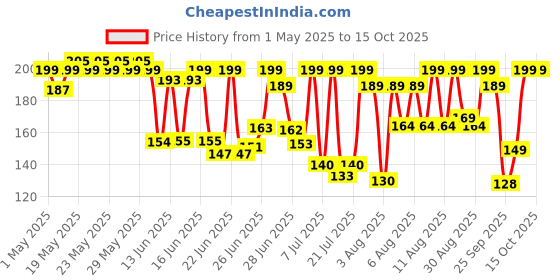amazon.in weikfield Eco Valley Hearty Oats - 1 KG - Rich in Protein and Fibre | 100% natural grain | Cooks in 3 Minutes | Quick Cooking Oats | No added Sugar weikfield Price History Graph from 1 May 2025 to 15 Oct 2025