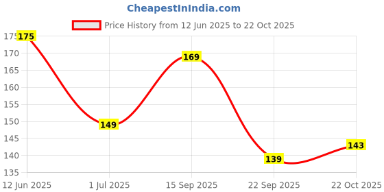 amazon.in Eco Valley Organic Green Tea - Classic - 25 Tea Bags | Grown in Nilgiris | Zero Calories | Rich in Antioxidants | Good for Digestion Price History Graph from 12 Jun 2025 to 22 Oct 2025
