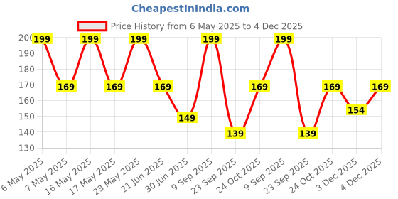 amazon.in Eco Valley Organic Green Tea - Ginger Mulethi Lemon - 25 Tea Bags | Grown In Nilgiris, 42.5 grams, Pack Price History Graph from 6 May 2025 to 3 Dec 2025