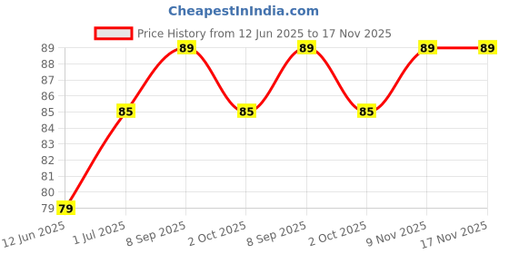 amazon.in Eco Valley Weikfield Hearty Oats - Plain, 400 Gms - Rich In Protein And Fibre | 100% Natural Grain | Cooks In 3 Minute Price History Graph from 12 Jun 2025 to 16 Nov 2025