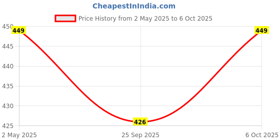 amazon.in ECO365 Dual Flow X22 Kitchen Tap Aerator with Inner(24mm) & Outer(22mm) Threads (Pack of 1) | Saves upto 60% Water with Alter Flow Style (Foam/Shower) Tap Extender| Easy to Maintain & Do it Yourself Price History Graph from 2 May 2025 to 6 Oct 2025