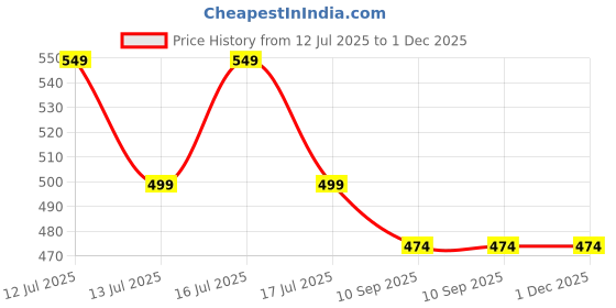 amazon.in EcoCare Instant Car Scratch Remover Polish | Removes Deep Scratches Swirls & Scuff Removal Rubbing Compound Wax Auto Scratches Repair with Microfiber Cloth | Works on Cars, Trucks, SUVs & Ev's 300ML ecocare Price History Graph from 12 Jul 2025 to 1 Dec 2025