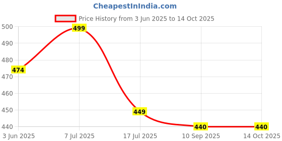 amazon.in Ecocare Rodent Rat Repellent Spray for Car, EV's, Boats, Tractors – Protects Engines, Wires for 1 Year, Non-Toxic, 100% Safe, Leak-Free, Hands-Safe Mouse Control Spray for Indoor & Outdoor (India's First Repellent for Ev's) ecocare Price History Graph from 3 Jun 2025 to 14 Oct 2025
