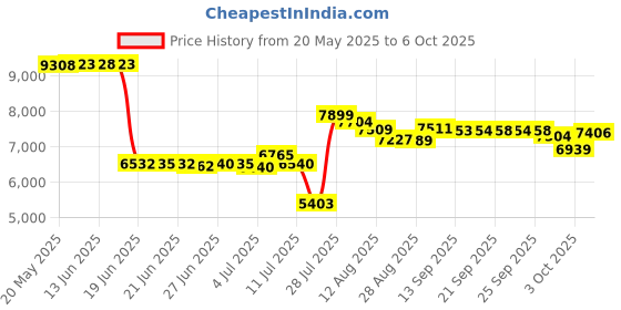 amazon.in EcoClean Solutions Green Water Tracing & Leak Detection Flourescent Dye - 1 Gallon Price History Graph from 20 May 2025 to 6 Oct 2025
