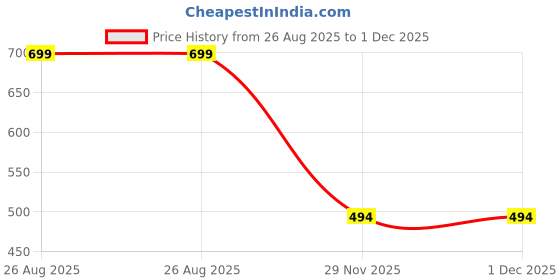 amazon.in ecocraft leather ECOCRAFT Cow Aston Card Holder/Unisex Full Grain Leather Slim Wallet || Small, Minimalist &Thin Wallet (‎EC003) ecocraft leather Price History Graph from 26 Aug 2025 to 29 Nov 2025