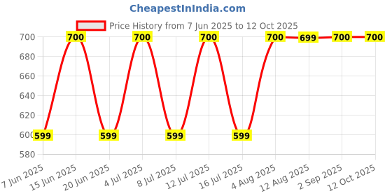 amazon.in ECOCRYSTAL Aqua Geyser Environmental Friendly Magnetic Water Softener for Geysers (Pack of 1) MKT by Electro Tech Price History Graph from 7 Jun 2025 to 12 Oct 2025
