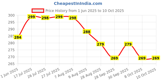 amazon.in Ecocrystal Cartridge for Fresh and Clean J, 5 inch (Pack of 3) ecocrystal Price History Graph from 1 Jun 2025 to 9 Oct 2025