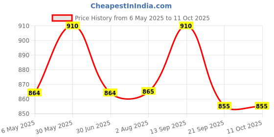 amazon.in Ecocushion Paper Roll |100M X 15" Roll | Ecofriendly Paper Bubble Wrap | Expandable Upto 150M | Honeycomb Design Paper | Brown. Price History Graph from 6 May 2025 to 10 Oct 2025