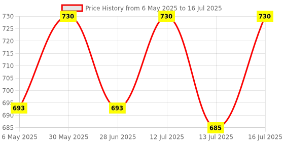 amazon.in ecocushion EcoCushion® Paper Bubble Wrap | 100M x 12" Roll | Brown | Ecofriendly Paper bubble wrap | Expandable upto 150M | Honeycomb design Paper ecocushion Price History Graph from 6 May 2025 to 16 Jul 2025