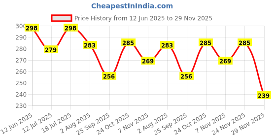amazon.in ecodott Women’s Cotton Tote Bag with Zipper & Pockets | Casual Shoulder Handbag | 100% Organic Cotton Canvas Tote Bag for School, College, Work & Daily Use ecodott Price History Graph from 12 Jun 2025 to 29 Nov 2025