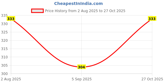 amazon.in EcoEarth Hexa 24 Watt Batten, India’s First Hexagon-Shaped LED Tubelight | 2 Feet | Cool White | Pack of 1 Price History Graph from 2 Aug 2025 to 27 Oct 2025
