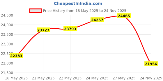 amazon.in Ecofan 812AMKBX AirMax Large Heat Powered Wood Stove Fan, Made in Canada, Nickel Price History Graph from 18 May 2025 to 24 Nov 2025