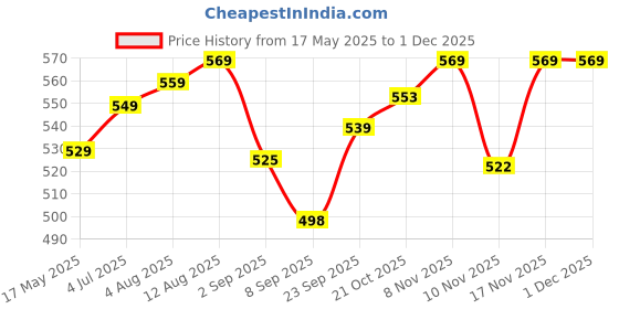 amazon.in Ecofriendly 2 Ply Brown Corrugated Roll For Ecommerce Packaging 140 GSM Paper (30 inch × 20 Meters). Price History Graph from 17 May 2025 to 30 Nov 2025