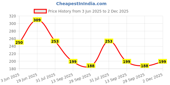 amazon.in ecofynd 100% Organic Vermicompost Fertilizer Manure for Plants | Natural Organic Nutrient Rich Plant Food | Fine Quality for Home Garden Patio Balcony Gardening, 5 kg Price History Graph from 3 Jun 2025 to 2 Dec 2025