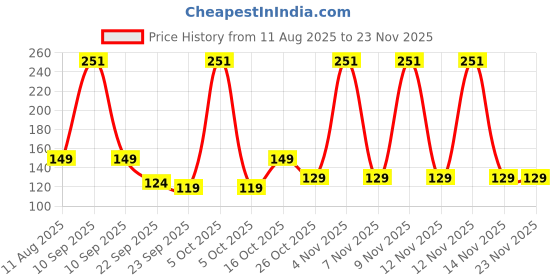 amazon.in ecofynd 16 Inch Metal Pot Extension Hooks | Rust Resistant Hanging Black S Shaped Hooks for Bird Feeders and Baths, Planters, Lanterns, Ornaments | Heavy Duty Extra Large Hanging Hook (Black, 2) Price History Graph from 11 Aug 2025 to 23 Nov 2025