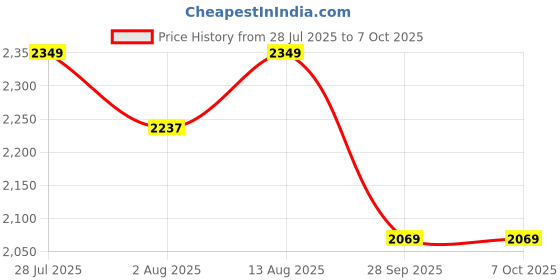 amazon.in ecofynd 2-Tier UPS Stand for Home and Office, Metal Inverter & Battery Stand, Heavy-Duty Holder for Industrial Use, Secure & Stable Single Battery Stand, Max Load 150KG, (Black, IBS-PS041-BLK) Price History Graph from 28 Jul 2025 to 7 Oct 2025