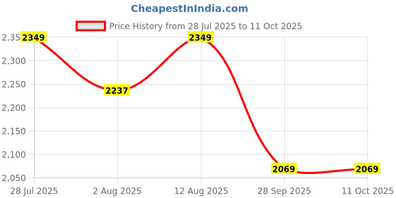 amazon.in ecofynd 2-Tier UPS Stand for Home and Office, Metal Inverter & Battery Stand, Heavy-Duty Holder for Industrial Use, Secure & Stable Single Battery Stand, Max Load 150KG, (White, IBS-PS041-WHT) Price History Graph from 28 Jul 2025 to 11 Oct 2025