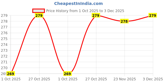amazon.in ecofynd 3 Pcs Gardening Hand Tools Set (Cultivator, Big & Small Trowel with Wooden Handle), Home Garden Durable Plant Tool, Planting, Weeding, Pruning, Soil Maintenance, Farming Essential Kit Price History Graph from 1 Oct 2025 to 3 Dec 2025