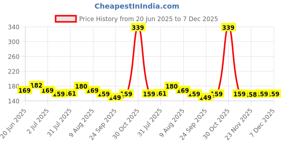 amazon.in ecofynd 30Pcs Plant Hooks for Wall,Plant Clips for Climbing Plants,Self-Adhesive Plant Clips Fixing Hook Wall Vine Supports Traction Wall Clip,Plant Wall Clips for Garden Plant Support,Wire Fixing Price History Graph from 20 Jun 2025 to 7 Dec 2025