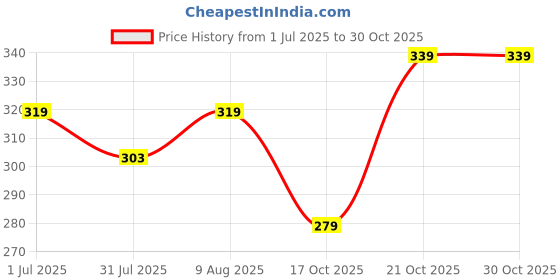 amazon.in ecofynd 4pcs Circle 12 Inch Metal Crafts Hoops, Gold Dream Catcher Rings Supplies, Macrame Creations Ring for Wreath Crafts, DIY Projects handicrafts Decoration Wall Hanging Craft (CS4003-GO) Price History Graph from 1 Jul 2025 to 30 Oct 2025