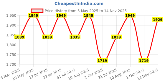 amazon.in ecofynd 5 Pack Decorative Garden Fence 2.3ft(H) X 5.2ft(L), Rustproof Metal Wire Fencing Flower Bed Animal Barrier, Landscape Patio Yard Folding Panel Border Edge Section for Dog Outdoor, GF7 ecofynd Price History Graph from 5 May 2025 to 14 Nov 2025