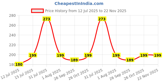 amazon.in ecofynd 50m 4mm Natural Macrame Cord - Versatile Cotton Dori for Stunning Wall Hanging, Plant Craft, and Handmade Hangers - Ideal White Thread Rope for Creative DIY Projects, Ivory ecofynd Price History Graph from 12 Jul 2025 to 22 Nov 2025