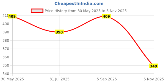 amazon.in ecofynd 8pcs Circle Metal Crafts Hoops, Gold Dream Catcher Rings Supplies, Macrame Creations Ring for Wreath Crafts, DIY Projects handicrafts Decoration Wall Hanging Craft (Sizes- 2,4,6,8 Inches) Price History Graph from 30 May 2025 to 5 Nov 2025