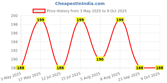 amazon.in Ecofynd Cocopeat Coin, Coir Disc for Potting Soil Mix and Seedling, for Plants (10MM, Pack of 20) Price History Graph from 3 May 2025 to 8 Oct 2025