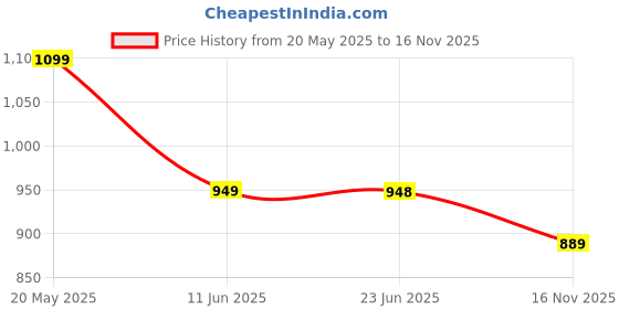 amazon.in ecofynd Garden Hose Hanger, Heavy Duty Wall Mounted Watering Hose Holders, Portable Irrigation Hose Hanger, Garden Pipe Holder Hook (HOSE002-BLK) Price History Graph from 20 May 2025 to 16 Nov 2025