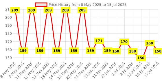 amazon.in ecofynd Garden Trellis Netting for Climbing Plants Outdoor, 6x3 ft Plant Creeper Net for Cucumber, Tomato, Supporting Net with 4x4 Inch Mesh as Agriculture Vegetable Fruit for Grape, Bean (Pack of 1) ecofynd Price History Graph from 8 May 2025 to 15 Jul 2025
