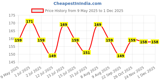 amazon.in ecofynd Garden Twine, 50 Mtr 2Mm Green Plant Ties, Strong Jute Twine String for Climbing Plants, Tomatoes, Crafts and Decoration, TrellISIng Wire for Home (2Mm, 50 Meters, Dark Green), 1 Count ecofynd Price History Graph from 9 May 2025 to 30 Nov 2025