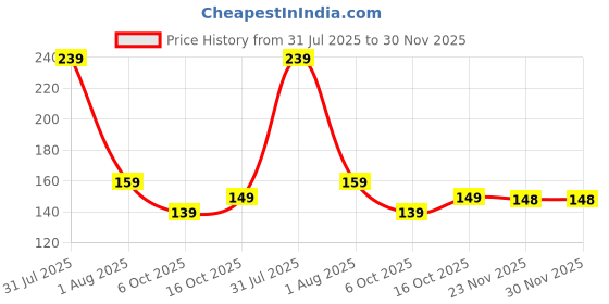 amazon.in ecofynd Gardening Hand Tool (Small Trowel with Wooden Handle), Home Garden Durable Plant Tool, Planting, Weeding, Pruning, Soil Maintenance, Farming Essential Kit (GT016) Price History Graph from 31 Jul 2025 to 30 Nov 2025