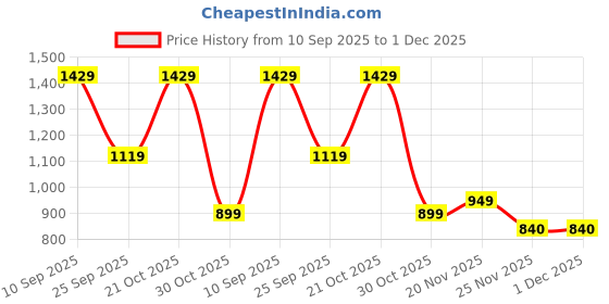 amazon.in ecofynd Grow Light for Indoor Plants, 10 Dimmable Brightness, 3/9/12 Hrs Auto On/Off Automatic Timer, 2 Head LED Grow Lights for Plants,1.3M Wire, Artificial Sunlight for Plants (Black, GROWLIGHT003) Price History Graph from 10 Sep 2025 to 1 Dec 2025