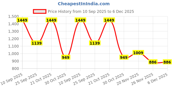 amazon.in ecofynd Grow Light for Indoor Plants, 10 Dimmable Brightness, 3/9/12 Hrs Auto On/Off Automatic Timer, 2 Head LED Grow Lights for Plants,1.3M Wire, Artificial Sunlight for Plants (Black, GROWLIGHT004) Price History Graph from 10 Sep 2025 to 5 Dec 2025