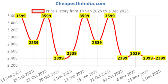 amazon.in ecofynd Grow Light for Indoor Plants, 10 Dimmable Brightness, 4/8/12 Hrs Auto On/Off Automatic Timer, 4 Head LED Grow Lights for Plants, 2.4M Wire, Artificial Sunlight for Plants (Black, GROWLIGHT005) Price History Graph from 13 Sep 2025 to 30 Nov 2025
