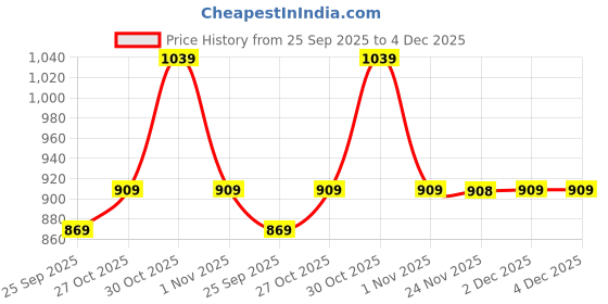 amazon.in ecofynd Grow Light for Indoor Plants, 10 Dimmable Brightness, Full Spectrum Grow Light, 3/9/12 Hrs Auto On/Off Timer, LED Grow Lights for Plants, 1.7M Wire, Artificial Sunlight for Plants (White) Price History Graph from 25 Sep 2025 to 2 Dec 2025