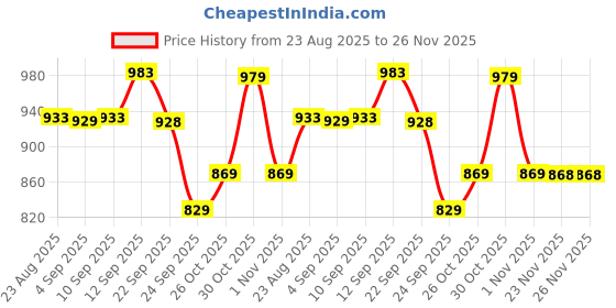 amazon.in ecofynd Grow Light for Indoor Plants, 5 Dimmable Brightness, 4/8/12 Hrs Auto On/Off Automatic Timer, LED Grow Lights for Plants, 1.7M Wire, Artificial Sunlight for Plants (Black) Price History Graph from 23 Aug 2025 to 25 Nov 2025