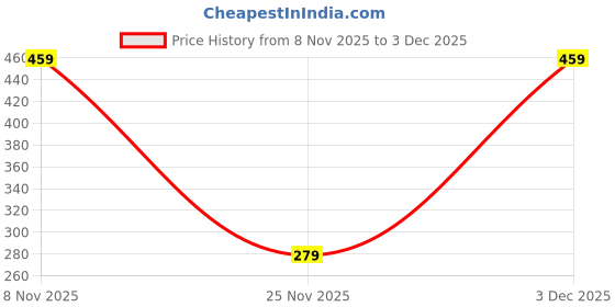 amazon.in ecofynd Heavy Duty Garden Tiller, Durable Manual Pickaxe for Outdoor Gardening & Agriculture, Hand Soil Digger Tools for Farming, Mini Cultivator Equipment & Soil Preparation (GT018, Sky Blue) Price History Graph from 8 Nov 2025 to 3 Dec 2025