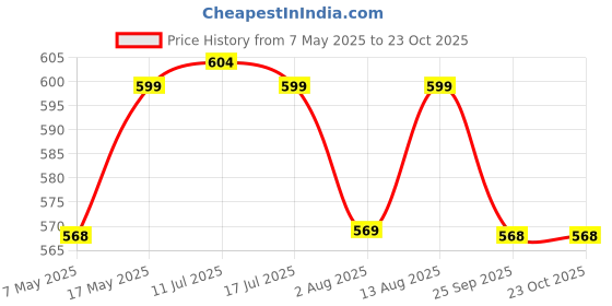 amazon.in ecofynd Macrame Plant Hanger, Ivory, 39 inch, 5 Pc Price History Graph from 7 May 2025 to 23 Oct 2025