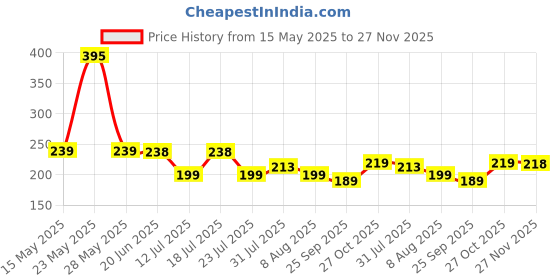amazon.in ecofynd Rust Free Vine Plant Metal Support Round Iron Garden Trellis for Climbing Plants (Black) - 2 Pack ecofynd Price History Graph from 15 May 2025 to 27 Nov 2025